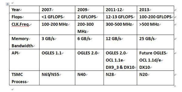 圖三 : 近年來行動GPU的效能快速提昇,預計到明年就可達到100~00GFLPOS