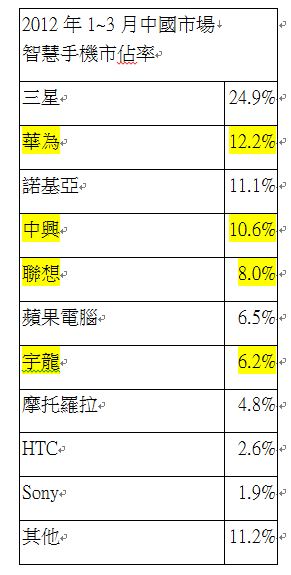 圖一 : 2012年1~3月中國市場智慧手機市佔率(Source:易觀國際)