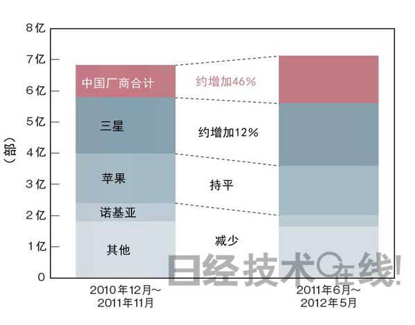 圖二 : 根據調查,與2010年12月~2011年11月的全球智慧手機年供貨量相比,2011年6月~2012年5月中國廠商的供貨量增加至約1.5倍。
