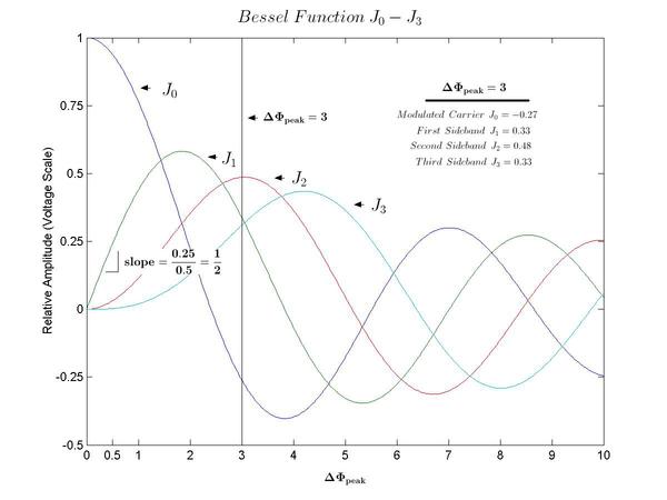 圖一 : Bessel函數曲線可用來決定角度調變信號的頻譜。