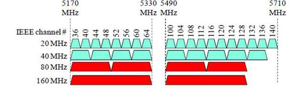 圖一 : 歐洲、日本及全球之IEEE 802.11ac頻譜分配