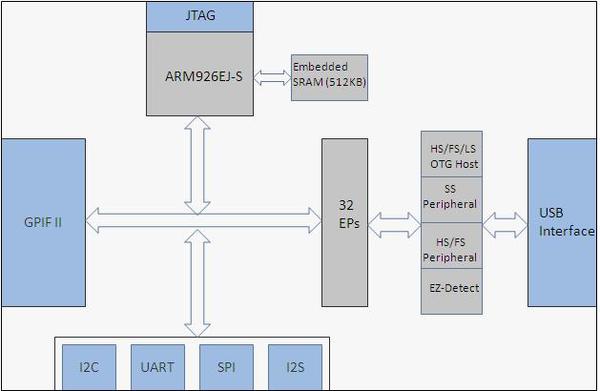 圖二 : EZ-USB FX3高速USB 3.0周邊控制器