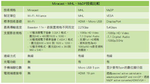 圖一 : Miracast、MHL、MyDP技術比較