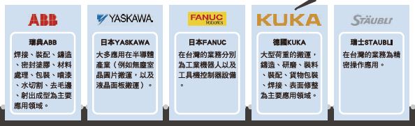 圖三 : 國際大廠六軸機械手臂在台灣應用領域概況 資料參考:精密機械研究發展中心(PMC)
