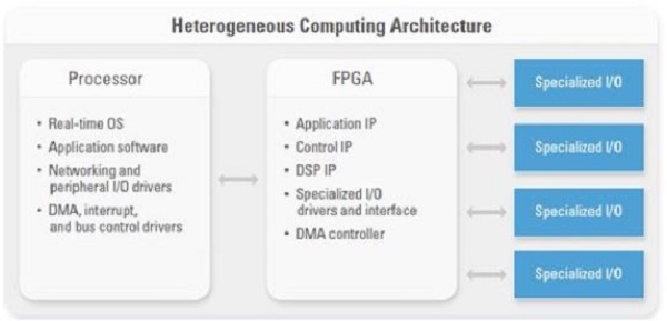 图一 : 在异质运算架构中整合微处理器与 FPGA 后,嵌入式系统设计工程师即可发挥每个操作数件的优势,同时有效满足复杂的应用需求。