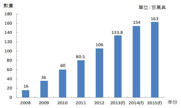 圖一 : 2008~2015年全球智慧電錶出貨量及安裝量 資料來源:資策會MIC整理,2013年3月