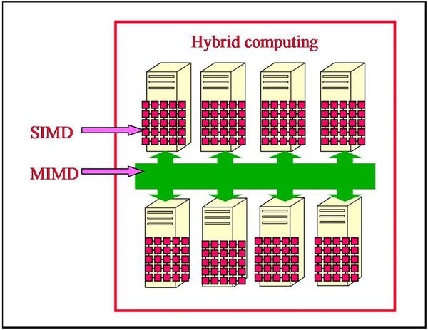 圖一 : 「混合式運算」(Hybrid Computing),只靠CPU是不夠的。