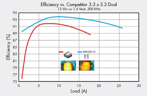 圖二 : The Power Clip 33 與同類產品 3.3x3.3 Dual MOSFET