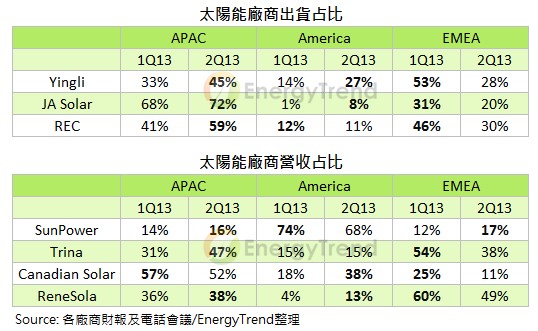 圖一 :  太陽能廠商出貨及營收占比