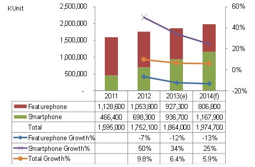 圖一 : 2011~2014年全球手機市場規模 資料來源:資策會MIC