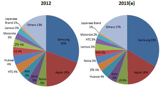 圖二 : 2012與2013年全球智慧型手機品牌市占率 資料來源:資策會MIC