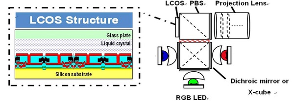 圖三 : LCoS內部面板結構圖。(圖/ blog.vectorform.com)