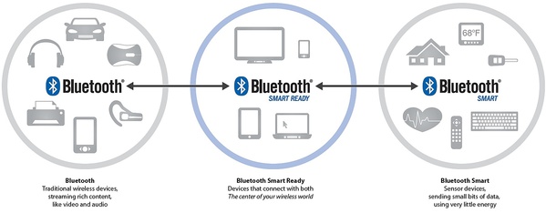 圖二 : 隨著行動裝置日愈增益,將有助於Bluetooth 4.0加快普及。(圖/ m.eet.com)