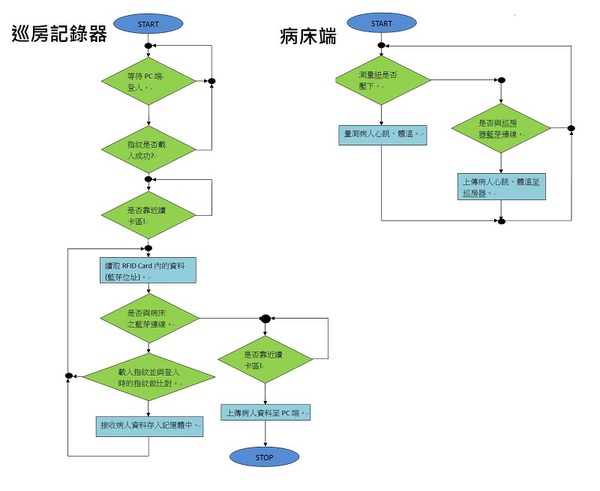 图4-2 : 软件流程图