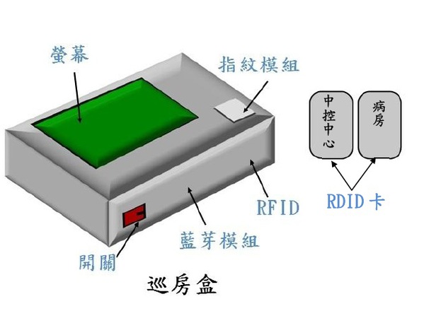 图5-1 : 巡房盒外观图