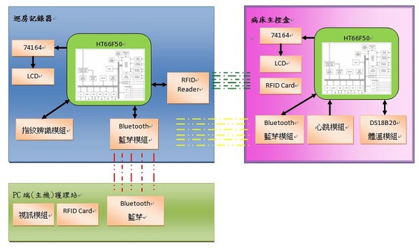 图4-1 : 系统方块图
