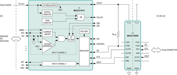 圖四 : 數位輸入子系統參考設計圖。圖中U1為MAX31911八通道電壓轉換器/串列器,U3為MAX14850 6通道資料隔離器。