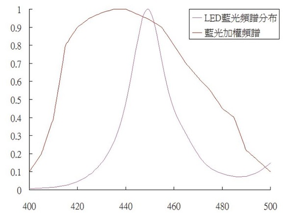 圖六 : LED光源的波峰與IEC-62471藍光危害光譜比較