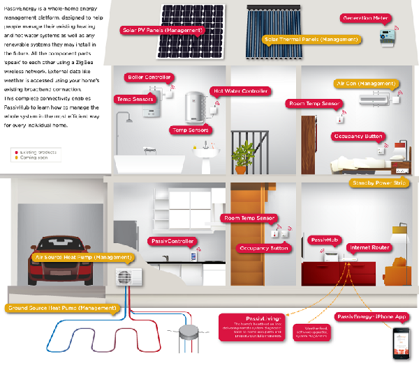 圖三 : PassivLiving具備智慧學習的特色,建立不同居家狀態起始與結束的時間,設定每日加熱系統的運作時間與溫度。