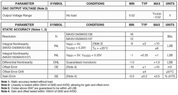 圖一 : 摘自MAX5134至MAX5137數位-類比轉換器(DAC)系列數據表。