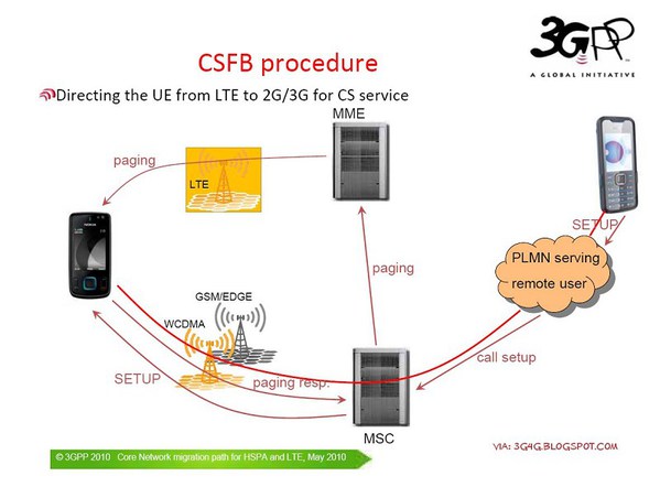 圖二 : CSFB的存在是要基於3GPP的架構上,確保通話品質的順暢度,這也是行動通訊中最基本的訴求。(Source:blog.3g4g.co.uk)