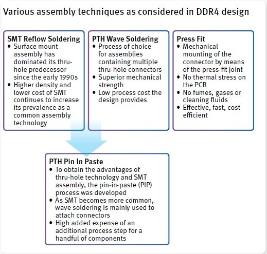 圖二 : DDR4設計中的多種組裝技術