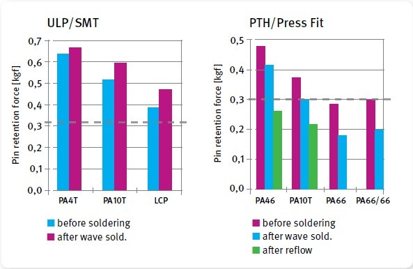 圖八 : 不同絕緣材料在焊接前後的針腳滯留力,用於SMT和ULP設計的材料(左)和用於PTH及壓入配合設計的材料(右)