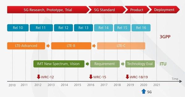 圖一 : 原規劃LTE-C之後進入5G,而今多認為R14已屬5G,省略LTE-C。(圖片來源:Huawei)
