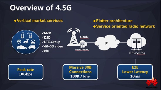 圖二 : 華為於2014年10月提出3GPP R13、4.5G理念。(圖片來源:Huawei)