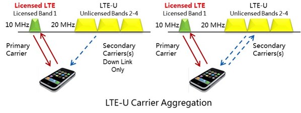 圖四 : 左圖為LTE-U第一階段實現構想,右圖為第二階段。(圖片來源:CableLabs.com)