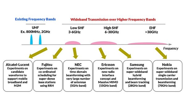 圖六 : 2014年5月NTT DoCoMo與6家設備商試行的5G技術重點。(圖片來源:NTT DoCoMo)