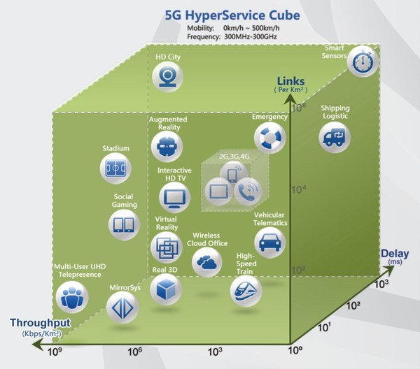 圖七 : 華為提出5G的超服務立方概念。(圖片來源:Huawei)
