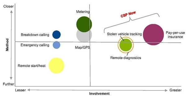圖一 : 通訊服務商於連網汽車市場中的車用電子商機(資料來源:Gartner)