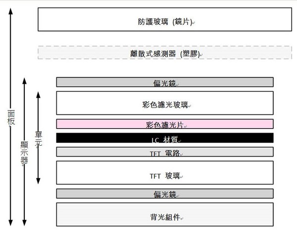 圖1 : 觸控感測器可加入層板「疊層」中之顯示器上方的各層,或者可直接整合至顯示器疊層中的其中一個現有層。
