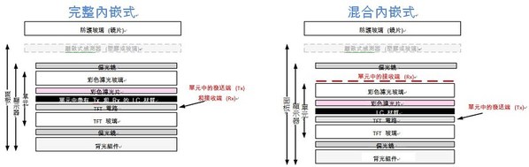 圖2 : 內嵌式整合的類型取決於觸控感測器發送與接收層的位置而定。