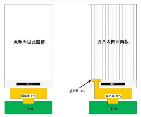 圖3 : 混合內嵌式設計需要有額外的彈性面板連接器。