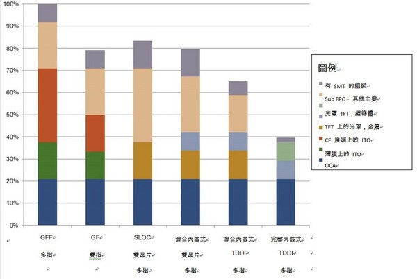 圖4 : 比起離散式GFF參考設計,顯示器整合技術大幅降低了成本;完整內嵌式整合與TDDI的結合成為今日最低成本的解決方案。
