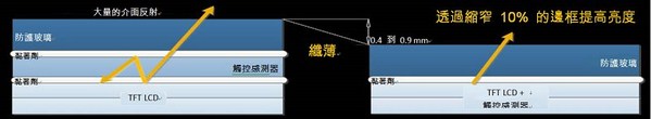 圖5 : 將觸控感測器直接整合至顯示器疊層,製作更纖薄明亮的顯示器。