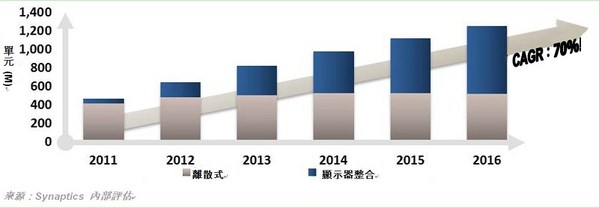 圖6 : 離散式面板疊層已逐漸由顯示器整合設計取代,整合設計具有 70%的CAGR。