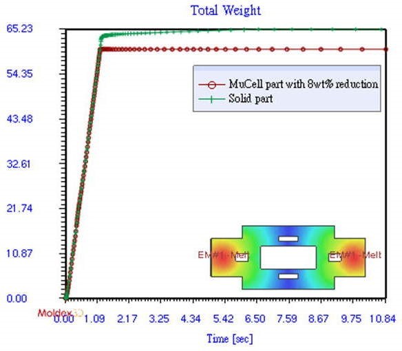圖三 : 利用Moldex3D鎖定減重比,MuCell 產品最終減重比相當接近設定目標