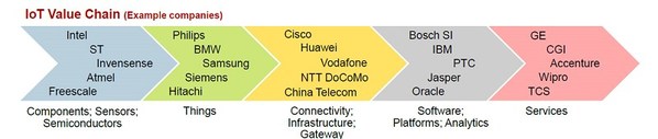 圖1 : 物聯網價值鏈 (資料來源:Gartner)