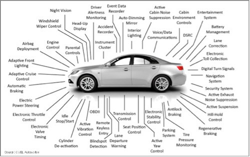 圖1 : 汽車互聯網(IoV)應用包含了許多獨立的功能,這些功能既相互關聯又遵循嚴格的安全優先順序。