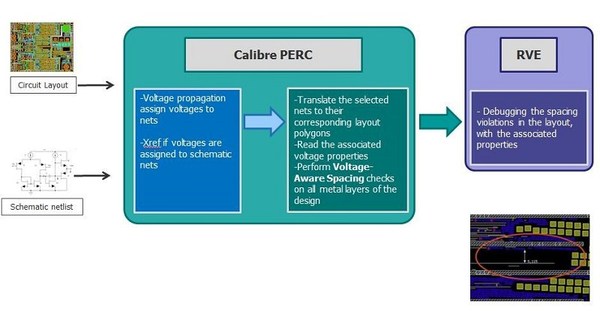 圖3 : Calibre PERC電壓感知DRC流程:原理圖網表和物理設計用於傳播電壓值;然後將電壓特定設計規則應用到每個物理設計節點中。