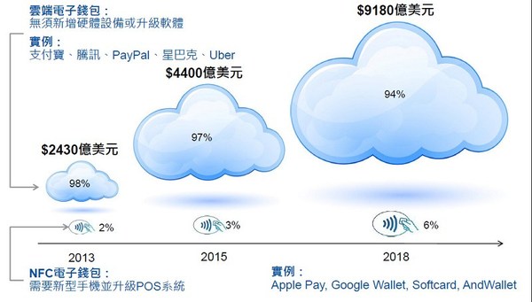圖2 : 就現況而言,行動支付超過九成的主流市場都來自於非NFC技術的雲端支付方式。(資料來源:Gartner)