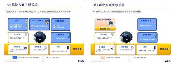 圖3 : 相較於TSM平台,HCE簡化其複雜的生態系統,提供了另一種行動支付的解決方案。