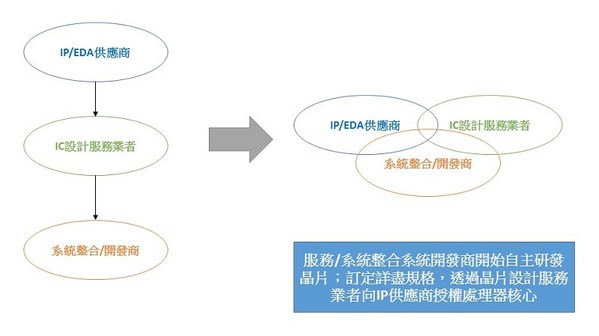 圖2 : 過往我們熟悉的垂直分工的供鏈鏈,將會轉變彼此合作的模式。(Source:工研院IEK)