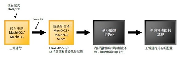 圖2 : 採用MachXO2/ MachXO3無中斷更新I/O 的PLD重組步驟