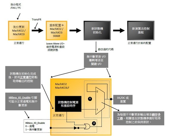 圖3 : 無中斷更新I/O在初始化期間使關鍵I/O保持最終已知狀態