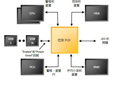 圖4 : 將機架式服器的控制/內務處理功能整合至PLD