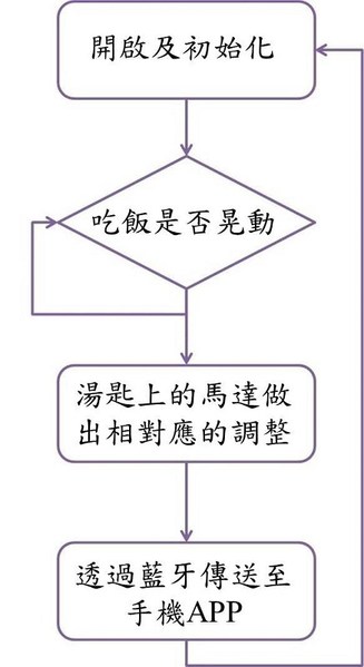 圖6 : 硬體系統流程圖